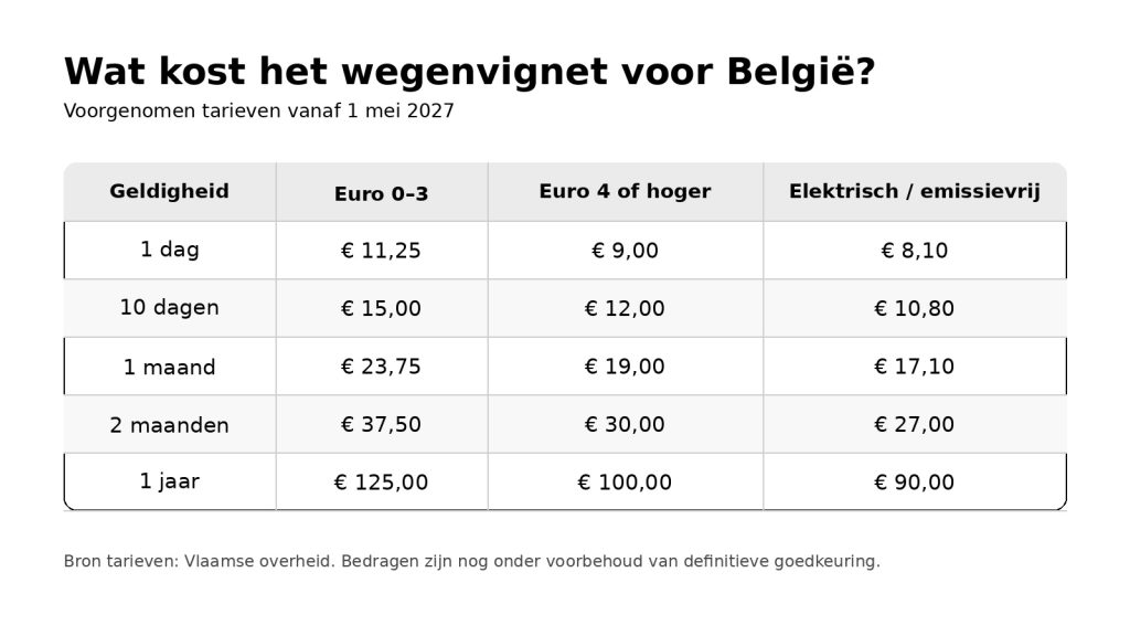 Kosten voor een vignet in België