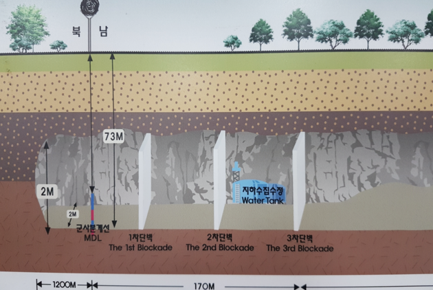 Ons einddoel van vandaag, 73 meter onder de grond.