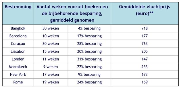 Het ideale moment om je vakantie te boeken