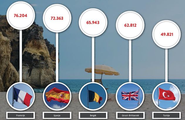 meest genoemde vakantielanden op social media door Nederlanders