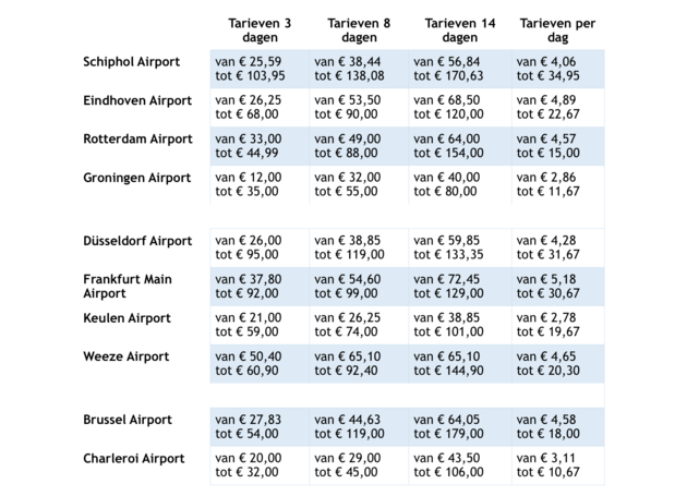 De prijzen van parkeren op vliegvelden in Nederland, Duitsland en Belgi\u00eb