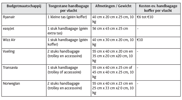 Handbagagebeleid van Europese budgetmaatschappijen
