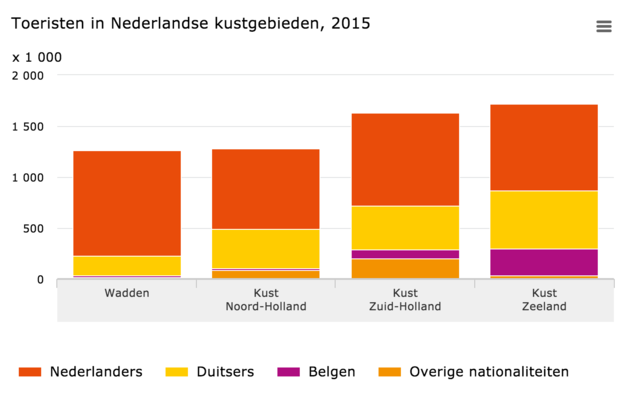 Toeristen in Nederlandse kustgebieden