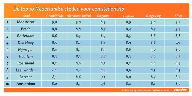 De top 10 Nederlandse steden voor een stedentrip