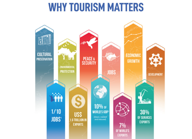 Waar toerisme goed voor is: werkgelegenheid, economische groei, maar ook vrede en veiligheid