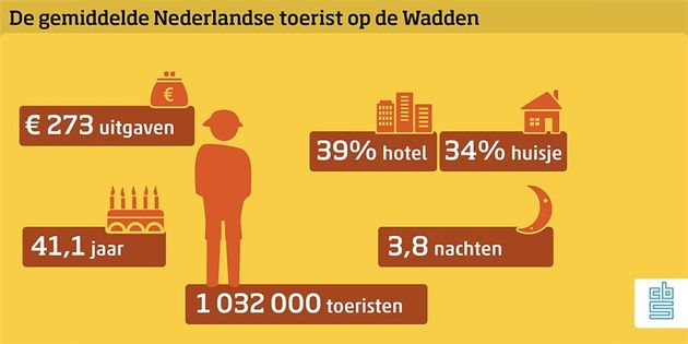 Gemiddelde Nederlandse toerist op de Wadden